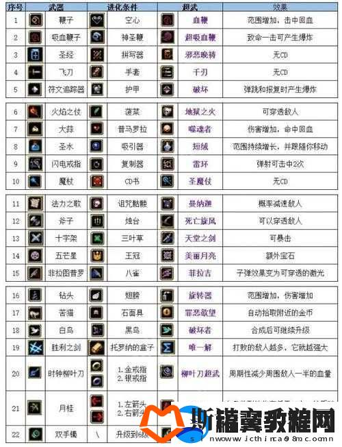 吸血鬼幸存者中噬魂者强化条件全面解析及高效资源管理策略