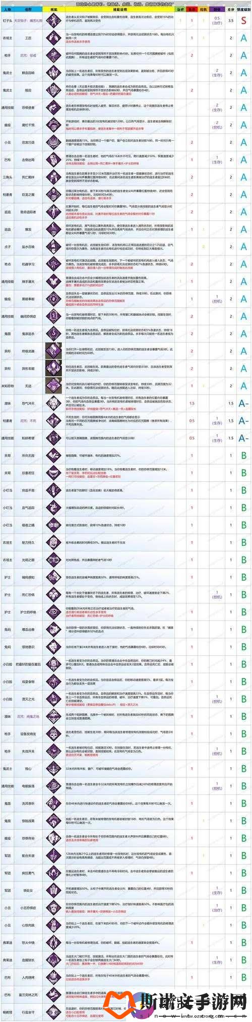 黎明杀机全角色深度解析-技能与背景故事大全