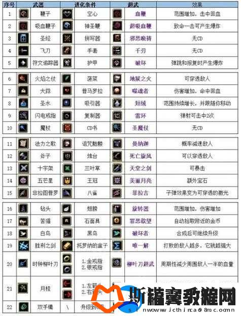 吸血鬼幸存者0.5.2版道具加点深度解析与全面攻略指南