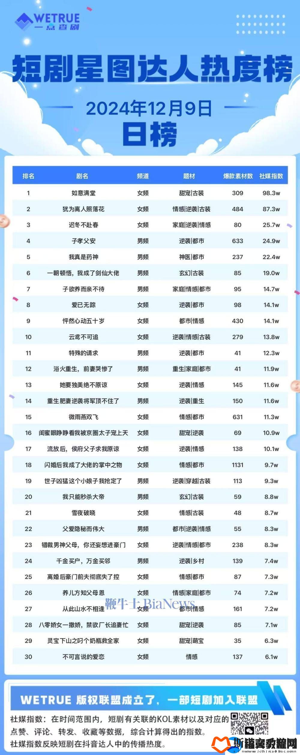 12月9日短剧热度榜揭晓如意满堂稳居榜首！