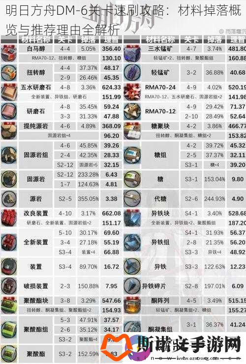 明日方舟DM-6关卡速刷攻略：材料掉落概览与推荐理由全解析