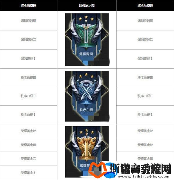 王者荣耀s30赛季继承表