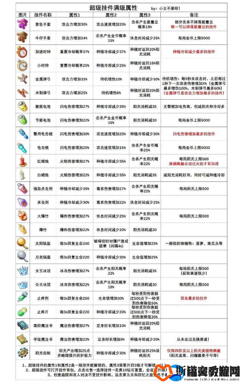 植物强化秘籍揭秘：植物大战僵尸2高级装备与挂件解析攻略