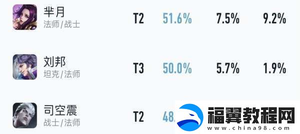 吕布胜率暴涨4%貂蝉无视削弱刘邦司空震躺枪