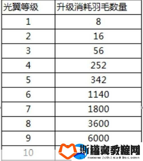少年三国志2翅膀升阶全攻略