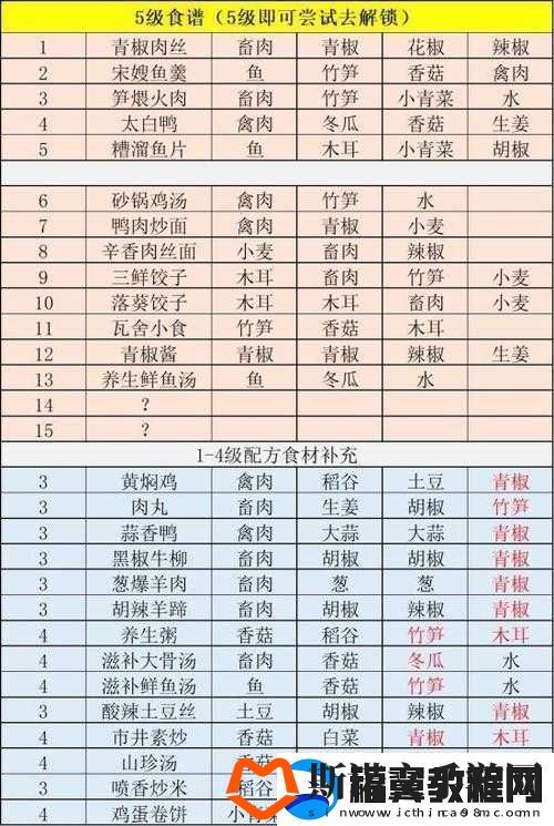 江湖悠悠十一级食谱配方全汇总-让你烹饪美食不再迷茫