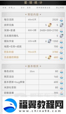 崩坏星穹铁道2.3版本星琼汇总