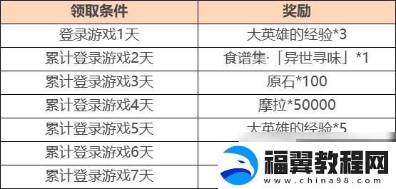 原神1.4异乡食记奖励介绍