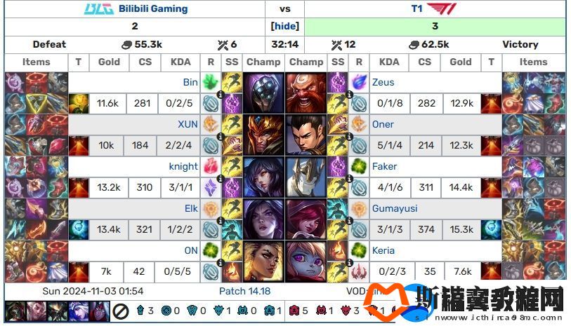 加里奥第一人！Faker生涯53场加里奥胜率62%