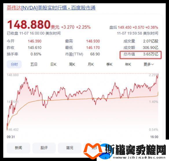 英伟达市值突破3.6万亿美元-超越苹果创下的记录！