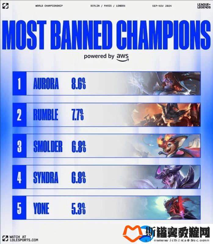 LOL官方贴出友预测S14上Ban率最高英雄